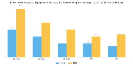 Enterprise Network Equipment Market
 Segment Image 1