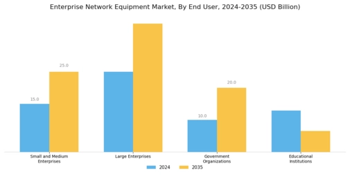 Enterprise Network Equipment Market
 Segment Image 2