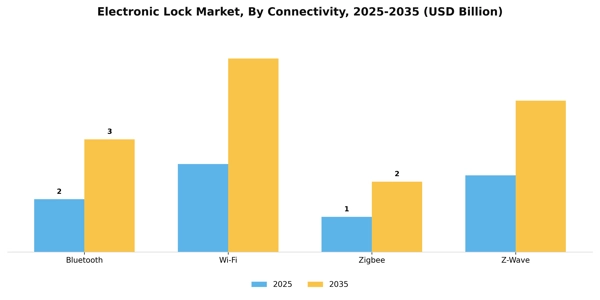 Electronic Lock Market Segment Image 0