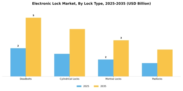 Electronic Lock Market Segment Image 2