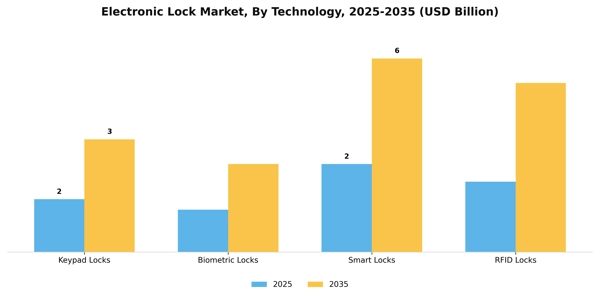 Electronic Lock Market Segment Image 3