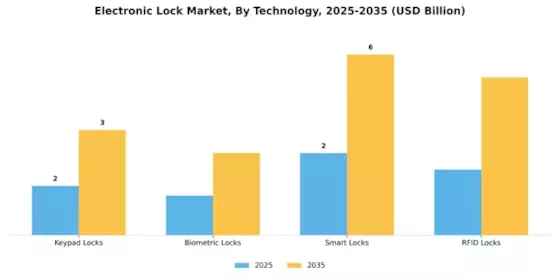 Electronic Lock Market Segment Image 0