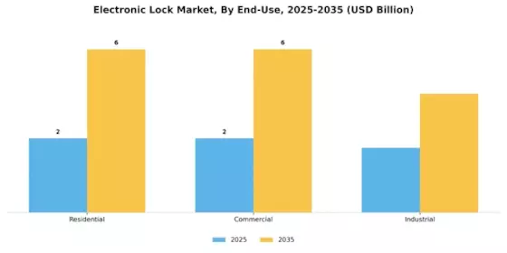 Electronic Lock Market Segment Image 1