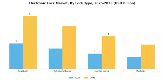 Electronic Lock Market Segment Image 2