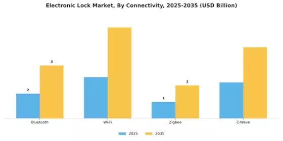 Electronic Lock Market Segment Image 3