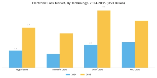 Electronic Lock Market Segment Image 0