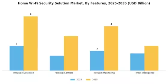 Home Wi Fi Security Solution Market Segment Image 3