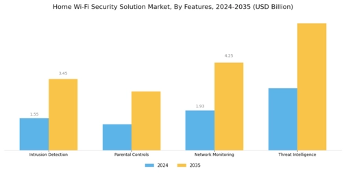Home Wi Fi Security Solution Market Segment Image 3