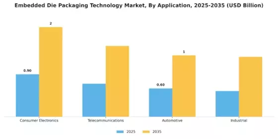 Embedded Die Packaging Technology Market Segment Image 0