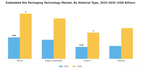 Embedded Die Packaging Technology Market Segment Image 2