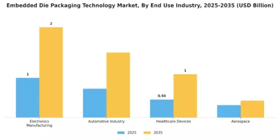Embedded Die Packaging Technology Market Segment Image 3