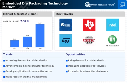 Embedded Die Packaging Technology Market Infographic