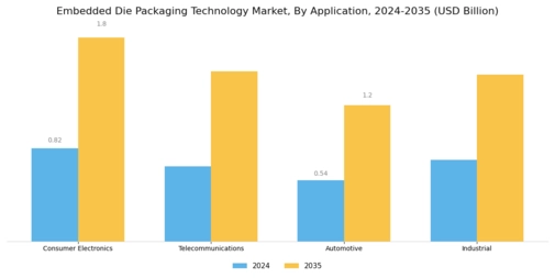 Embedded Die Packaging Technology Market Segment Image 0