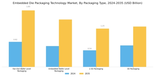 Embedded Die Packaging Technology Market Segment Image 1