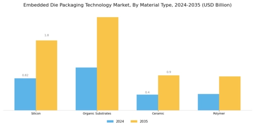 Embedded Die Packaging Technology Market Segment Image 2