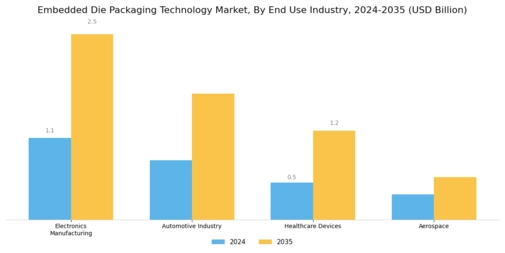Embedded Die Packaging Technology Market Segment Image 3