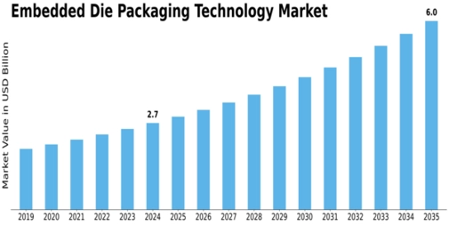 Embedded Die Packaging Technology Market Size