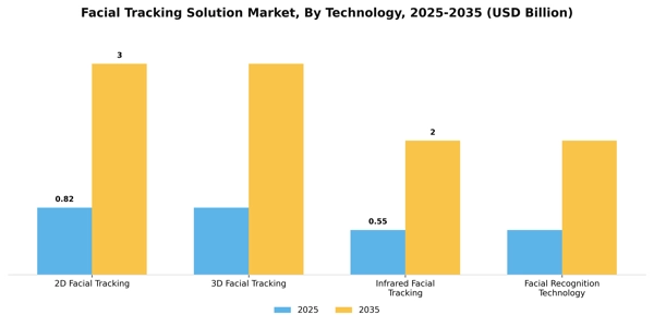 Facial Tracking Solution Market Segment Image 3
