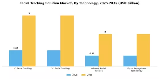 Facial Tracking Solution Market Segment Image 0