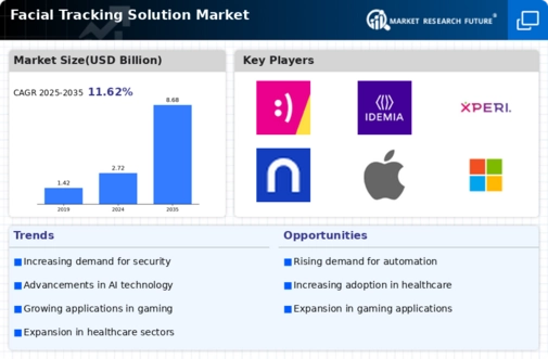 Facial Tracking Solution Market Infographic