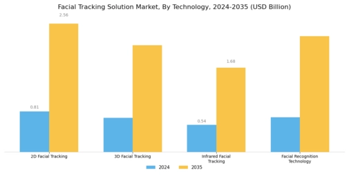 Facial Tracking Solution Market Segment Image 0