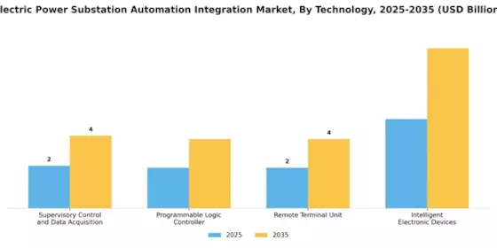 Electric Power Substation Automation Integration Market Segment Image 0