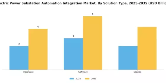 Electric Power Substation Automation Integration Market Segment Image 1