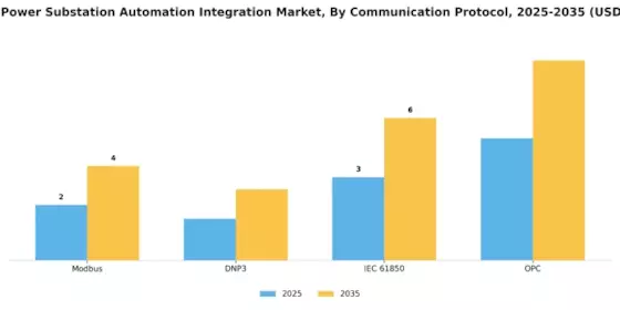 Electric Power Substation Automation Integration Market Segment Image 3
