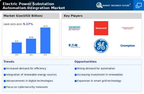 Electric Power Substation Automation Integration Market Infographic