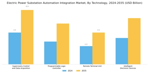 Electric Power Substation Automation Integration Market Segment Image 0