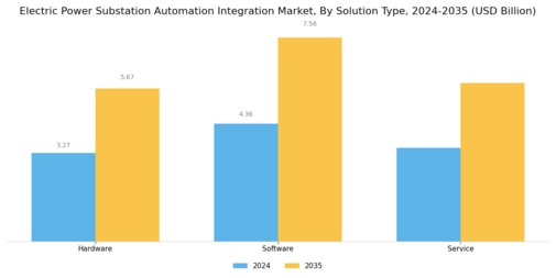 Electric Power Substation Automation Integration Market Segment Image 1