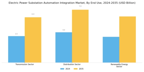 Electric Power Substation Automation Integration Market Segment Image 2