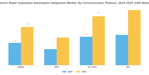 Electric Power Substation Automation Integration Market Segment Image 3