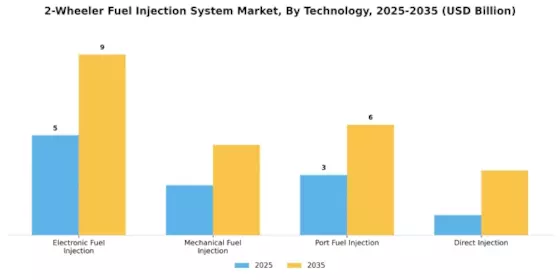2 Wheeler Fuel Injection System Market Segment Image 0