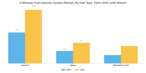2 Wheeler Fuel Injection System Market Segment Image 2
