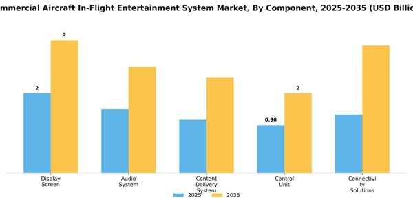 Commercial Aircraft In-Flight Entertainment System Market Segment Image 0