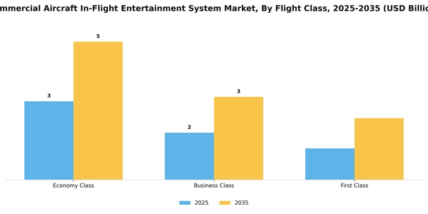 Commercial Aircraft In-Flight Entertainment System Market Segment Image 2