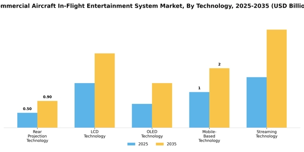 Commercial Aircraft In-Flight Entertainment System Market Segment Image 3
