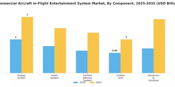 Commercial Aircraft In-Flight Entertainment System Market Segment Image 1