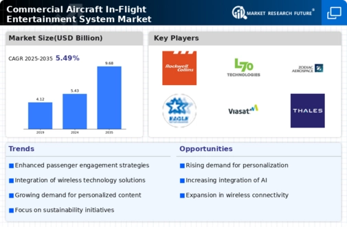 Commercial Aircraft In-Flight Entertainment System Market Infographic