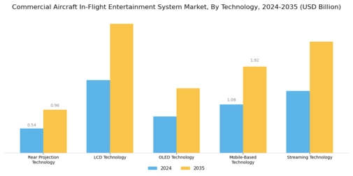 Commercial Aircraft In-Flight Entertainment System Market Segment Image 0