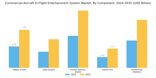 Commercial Aircraft In-Flight Entertainment System Market Segment Image 1
