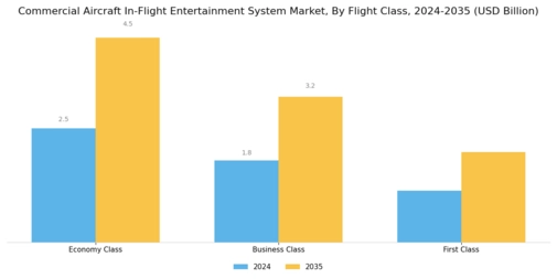 Commercial Aircraft In-Flight Entertainment System Market Segment Image 3