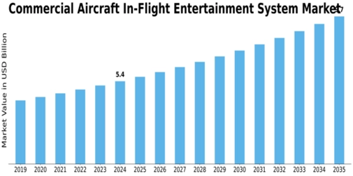 Commercial Aircraft In-Flight Entertainment System Market Size