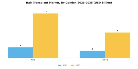 Hair Transplant Market Segment Image 3