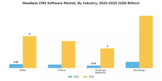 Headless CMS Software Market Segment Image 3