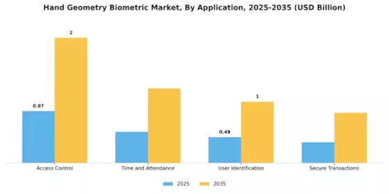 Hand Geometry Biometric Market
 Segment Image 0