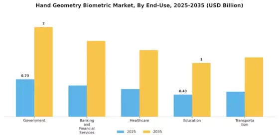 Hand Geometry Biometric Market
 Segment Image 1