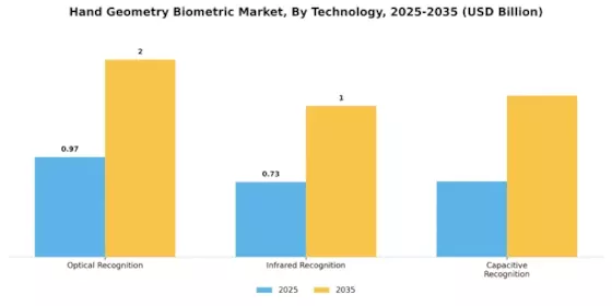 Hand Geometry Biometric Market
 Segment Image 2