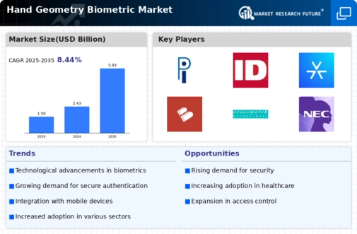 Hand Geometry Biometric Market
 Infographic